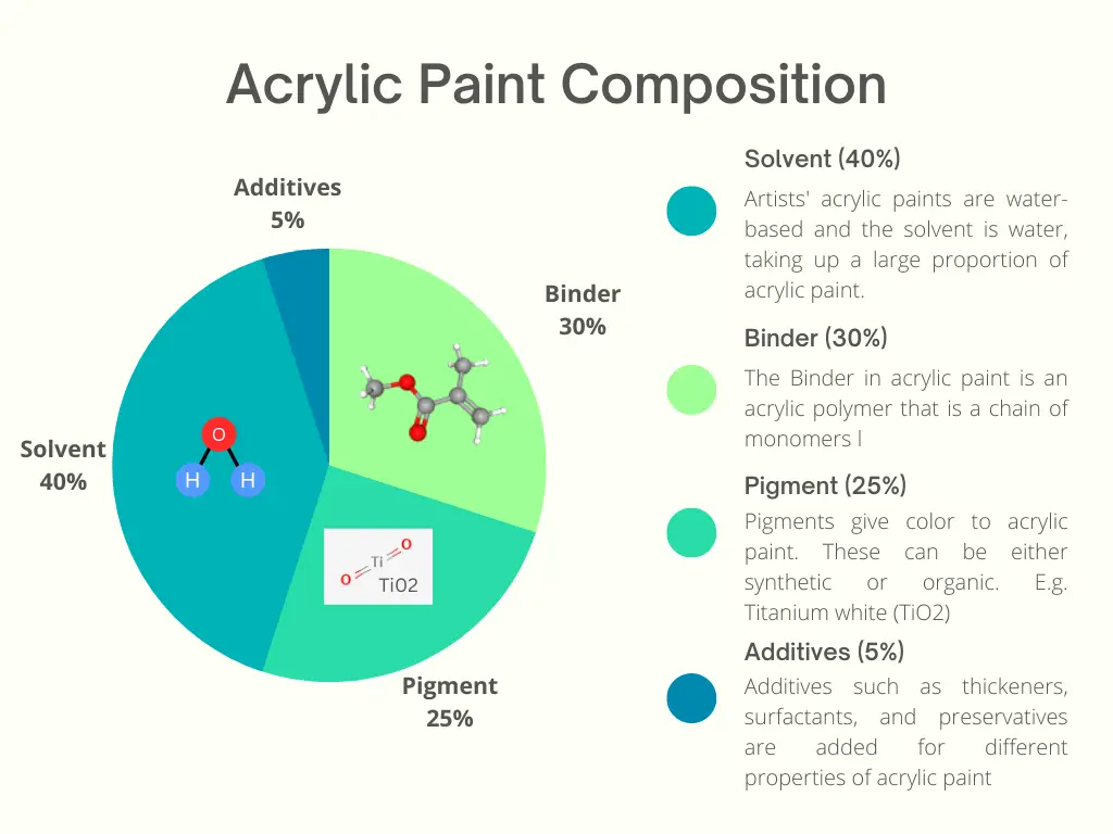 What Elements Is Paint Made Out Of at Harold Mosher blog